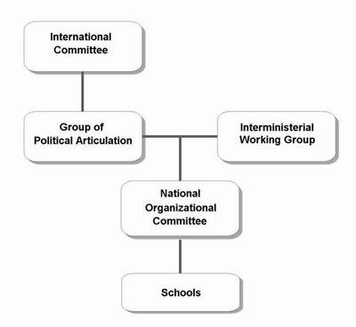 Decisional and executive bodies